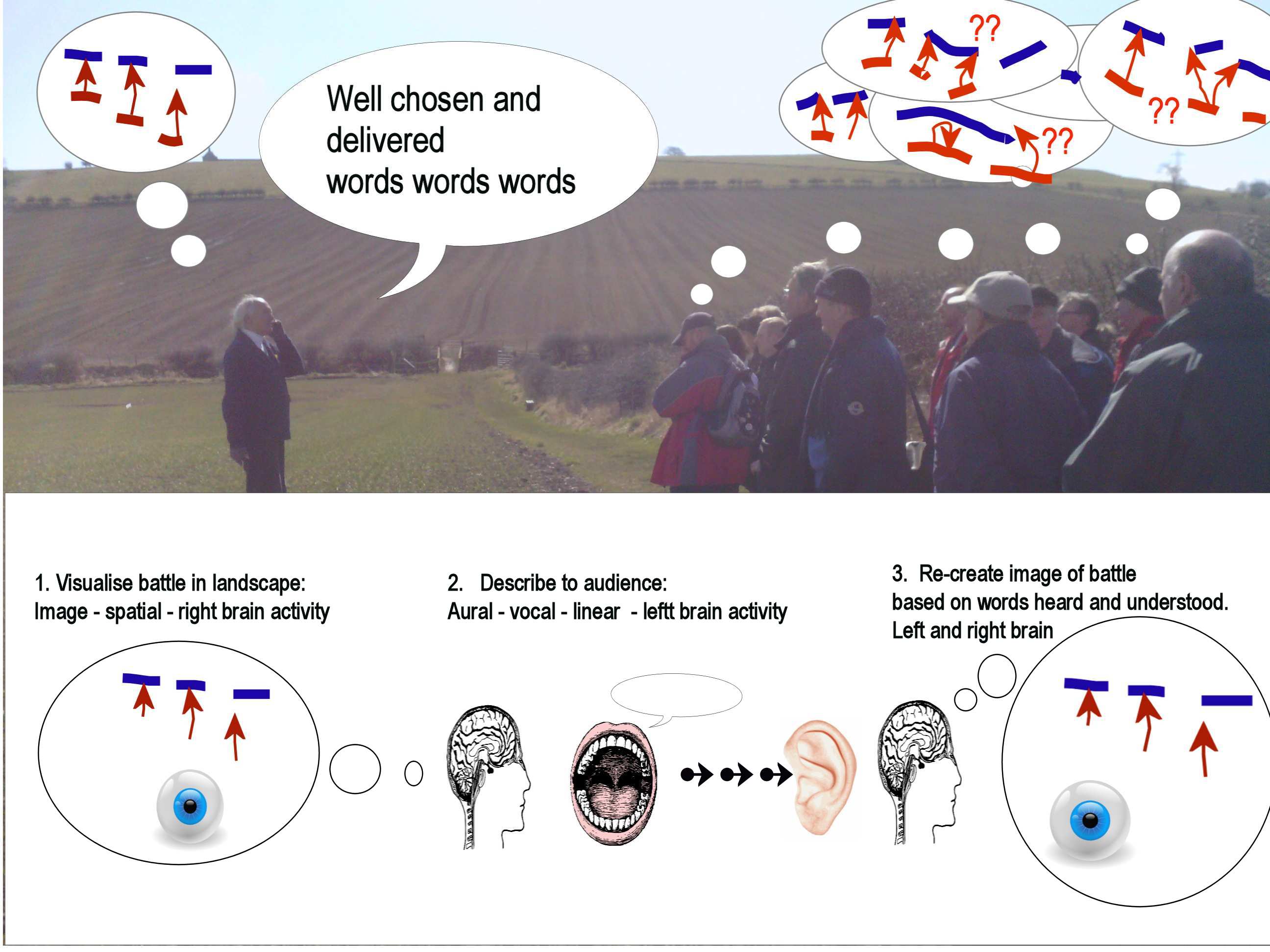 Explaining a visual image in words is a complex task for the speaker and the audience, however well chosen the words.  